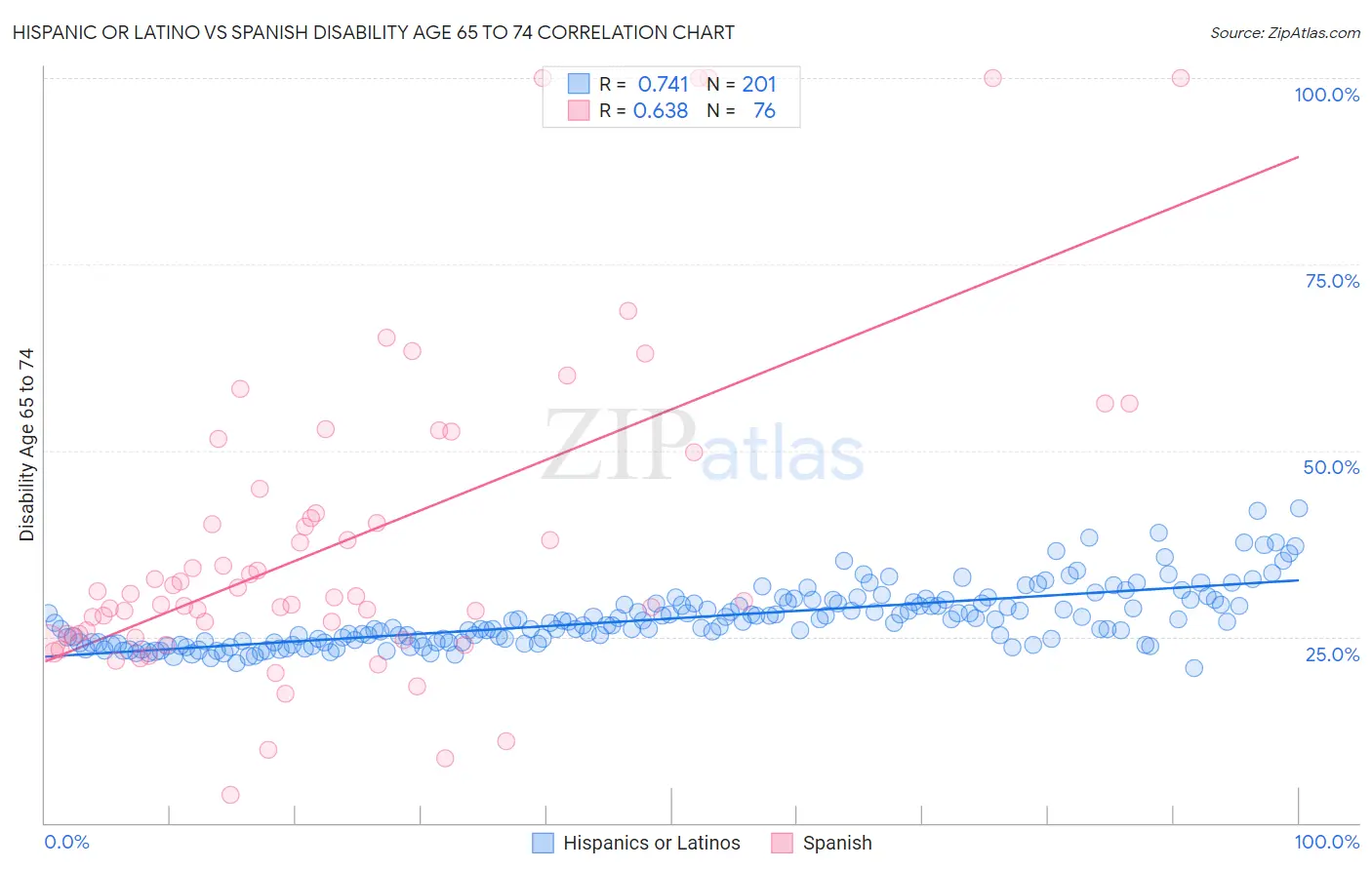 Hispanic or Latino vs Spanish Disability Age 65 to 74
