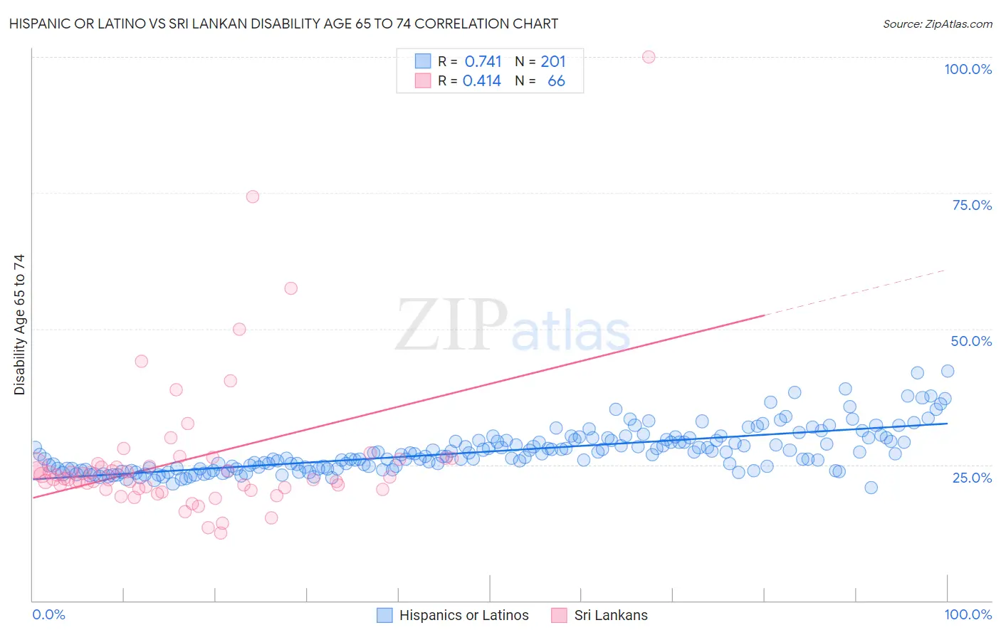 Hispanic or Latino vs Sri Lankan Disability Age 65 to 74