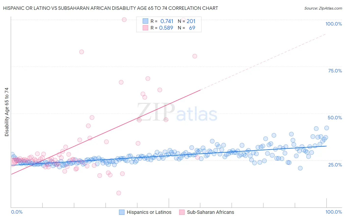 Hispanic or Latino vs Subsaharan African Disability Age 65 to 74
