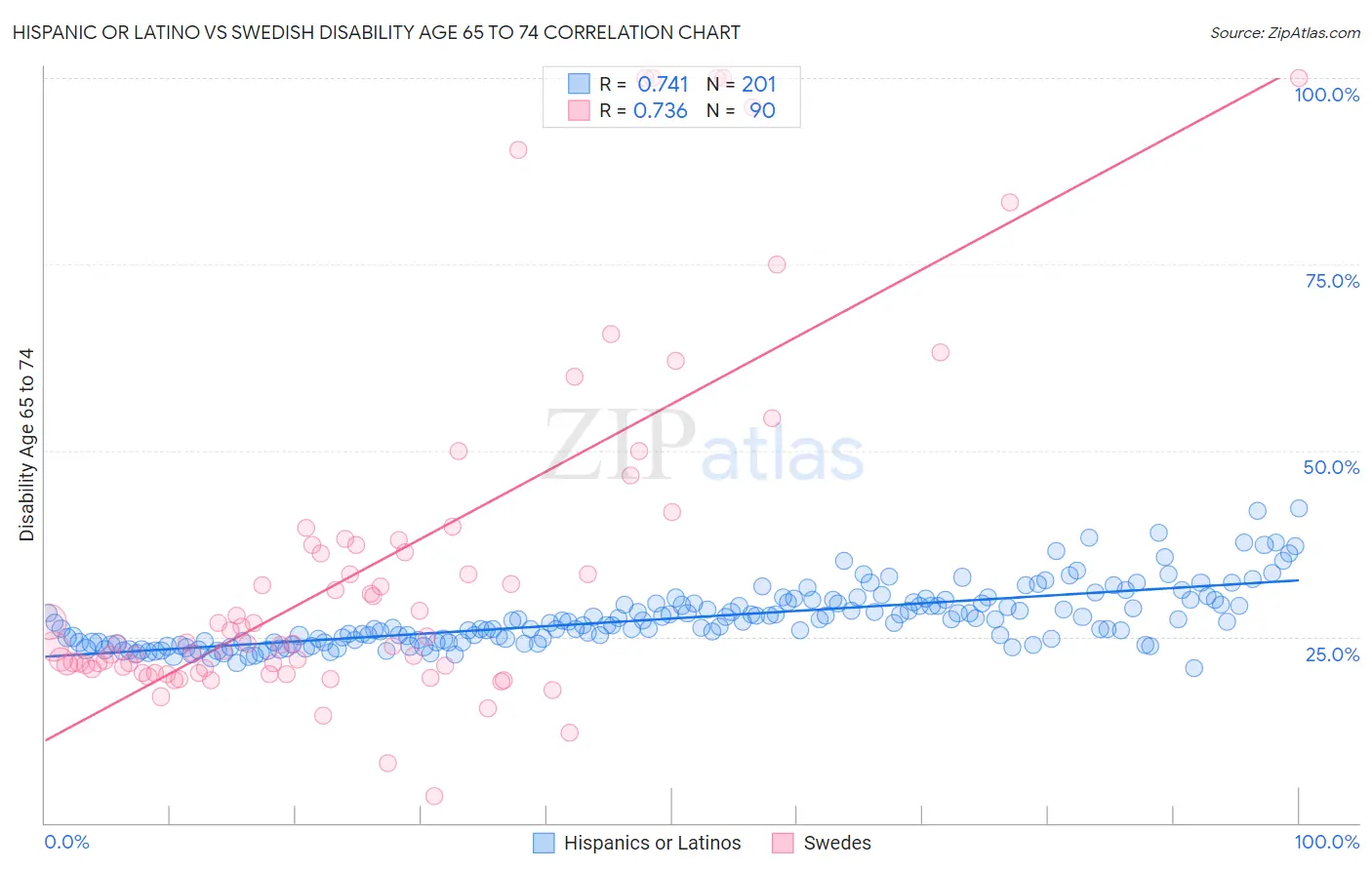 Hispanic or Latino vs Swedish Disability Age 65 to 74