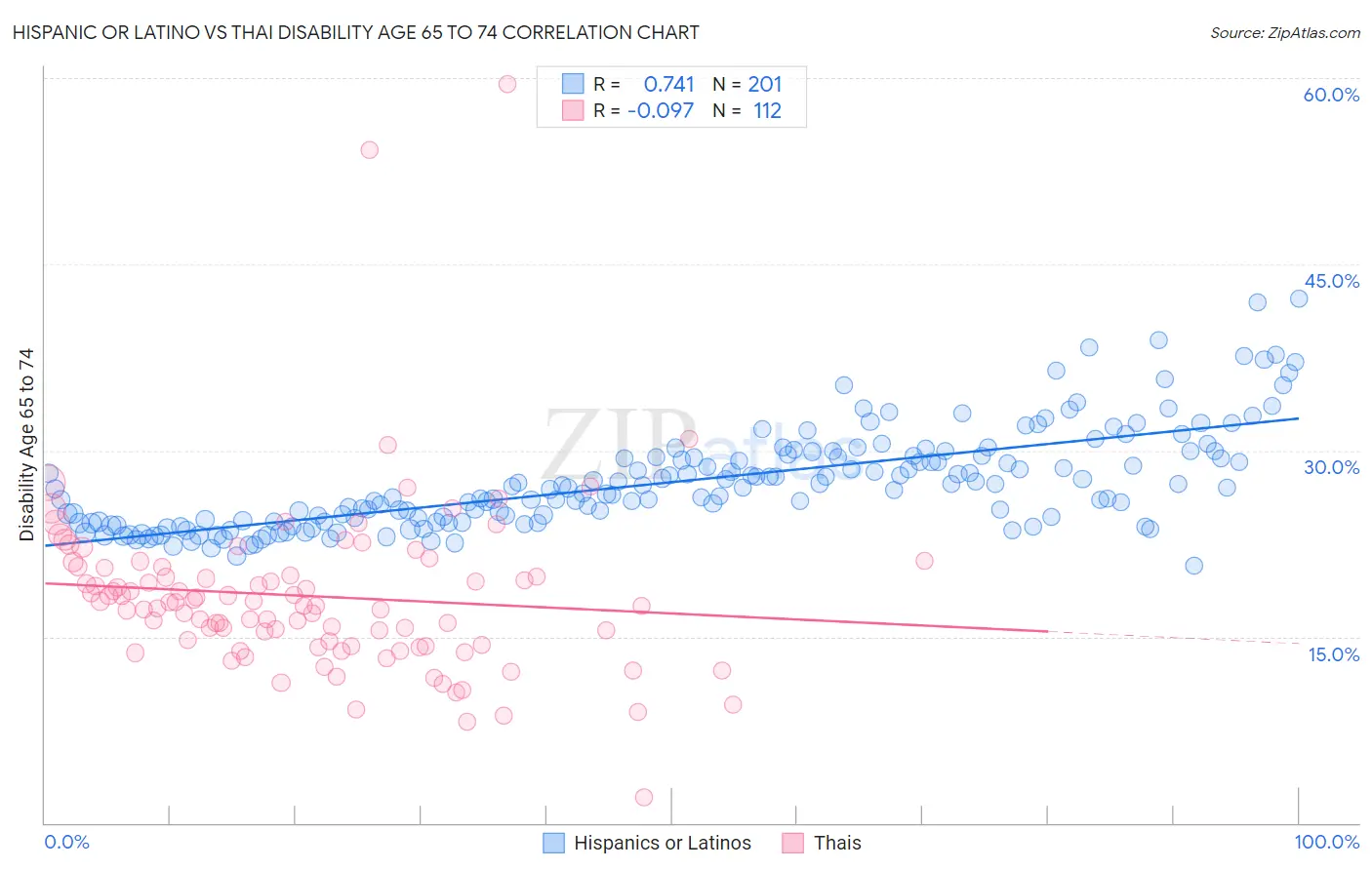 Hispanic or Latino vs Thai Disability Age 65 to 74