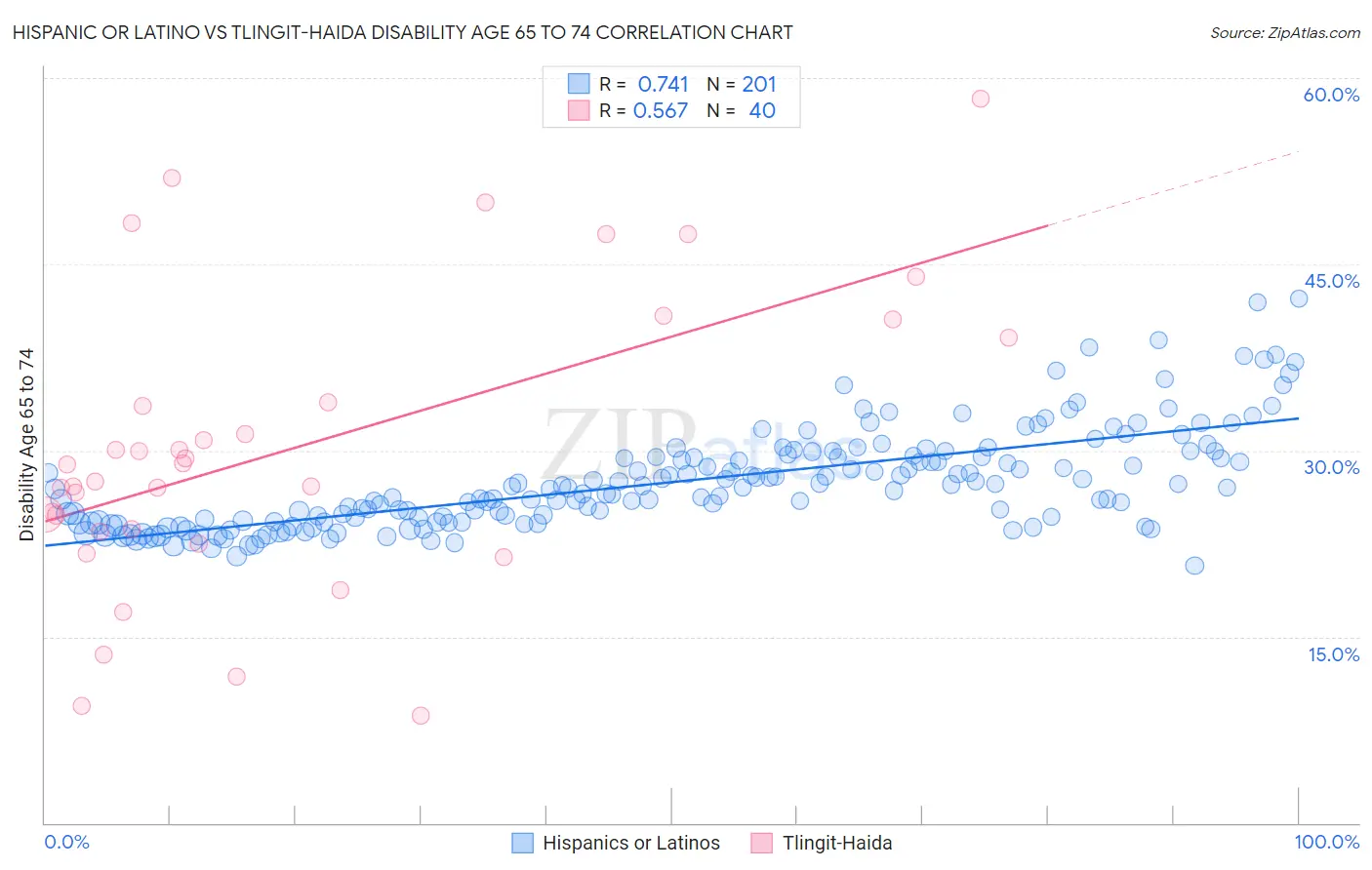 Hispanic or Latino vs Tlingit-Haida Disability Age 65 to 74