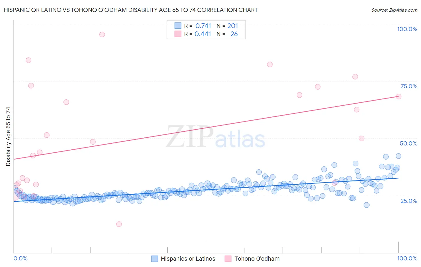 Hispanic or Latino vs Tohono O'odham Disability Age 65 to 74