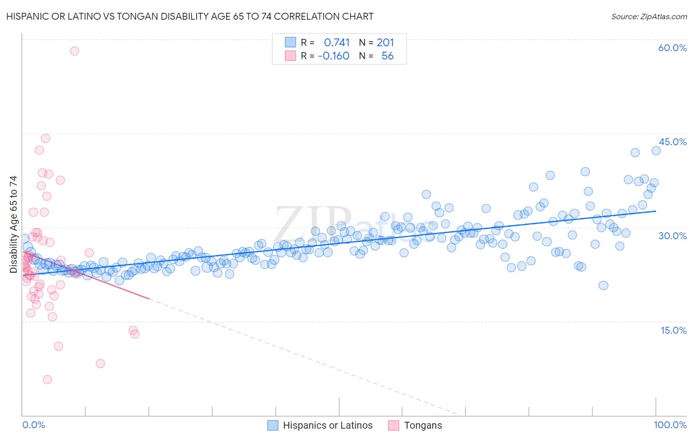 Hispanic or Latino vs Tongan Disability Age 65 to 74