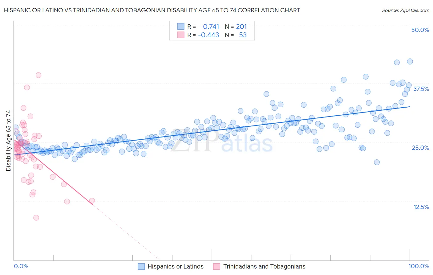 Hispanic or Latino vs Trinidadian and Tobagonian Disability Age 65 to 74