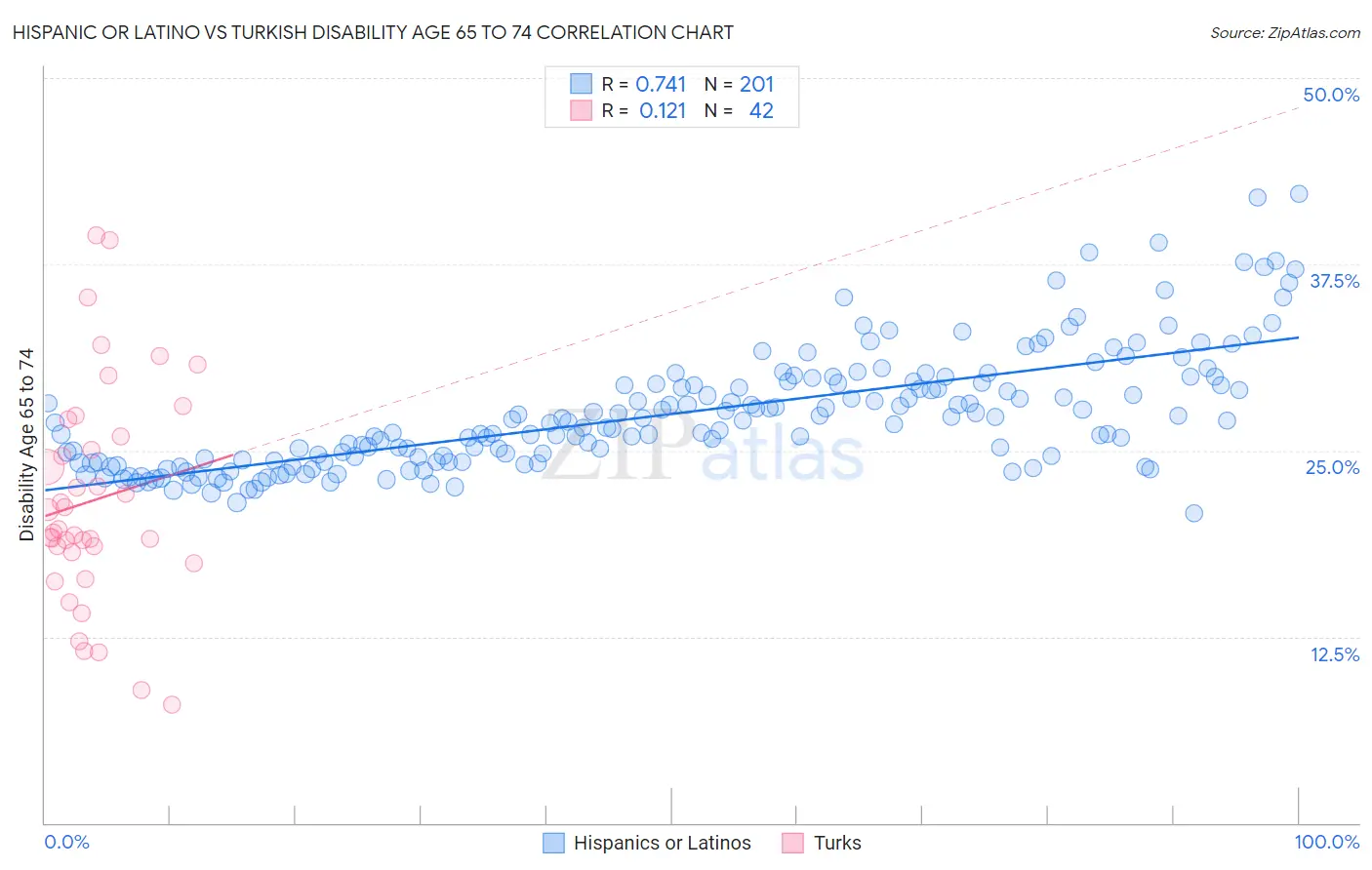 Hispanic or Latino vs Turkish Disability Age 65 to 74