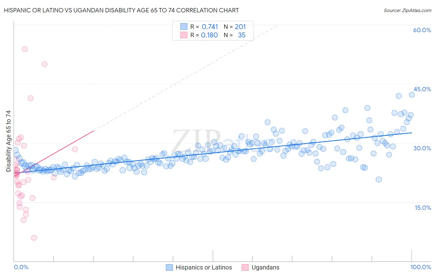 Hispanic or Latino vs Ugandan Disability Age 65 to 74