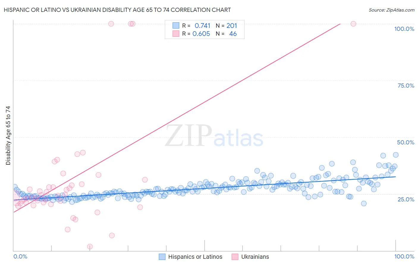 Hispanic or Latino vs Ukrainian Disability Age 65 to 74