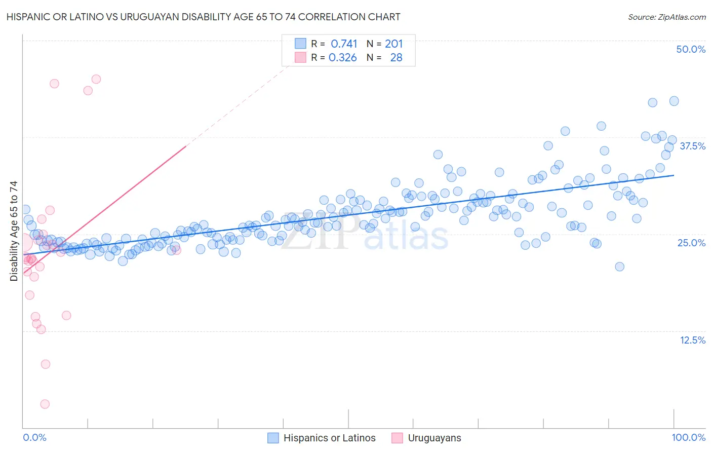 Hispanic or Latino vs Uruguayan Disability Age 65 to 74