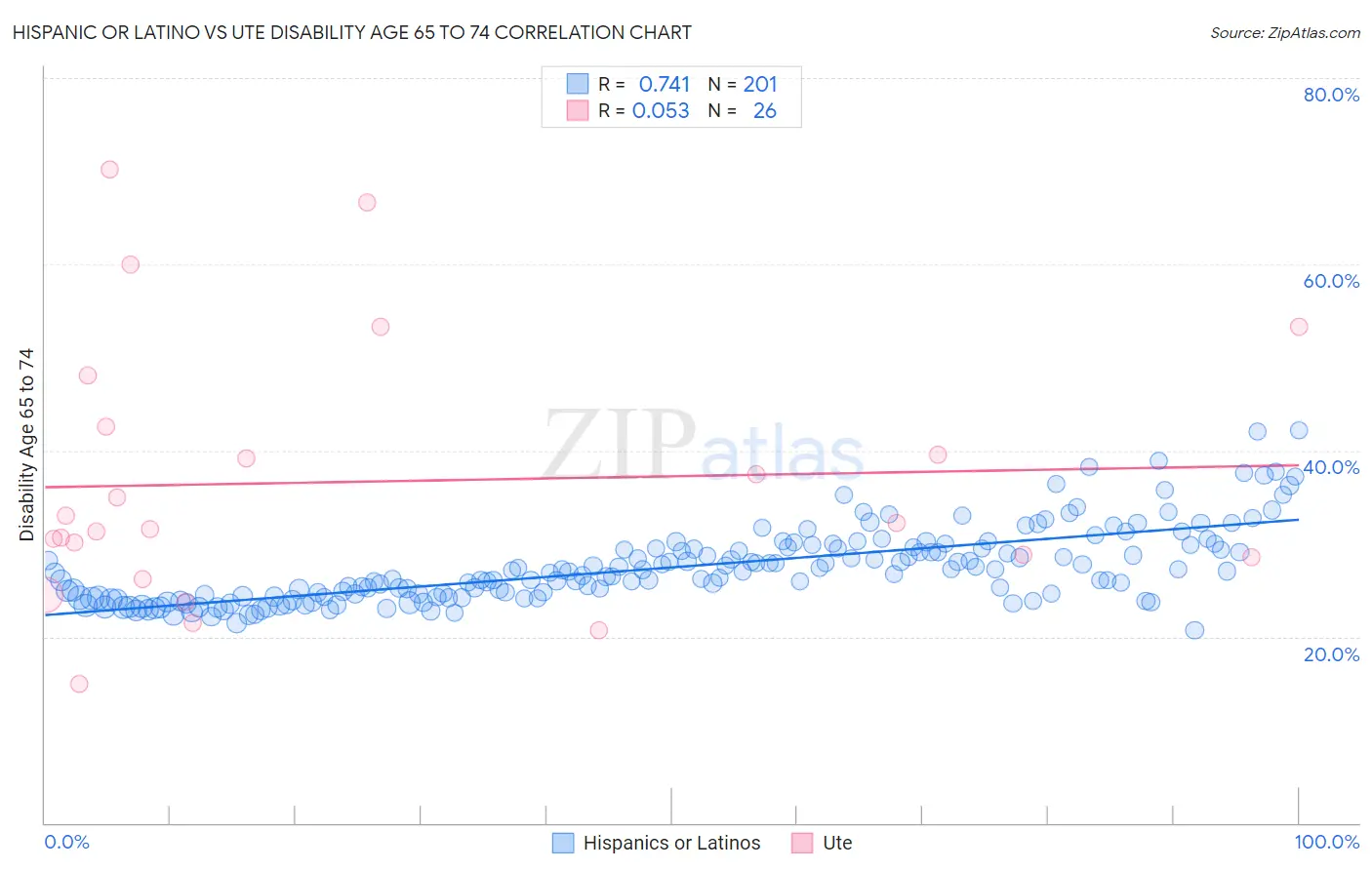 Hispanic or Latino vs Ute Disability Age 65 to 74