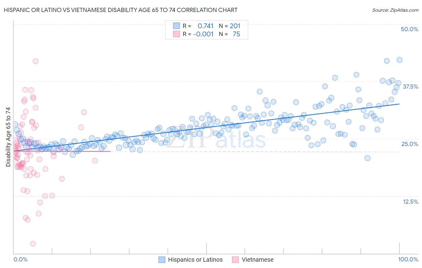 Hispanic or Latino vs Vietnamese Disability Age 65 to 74