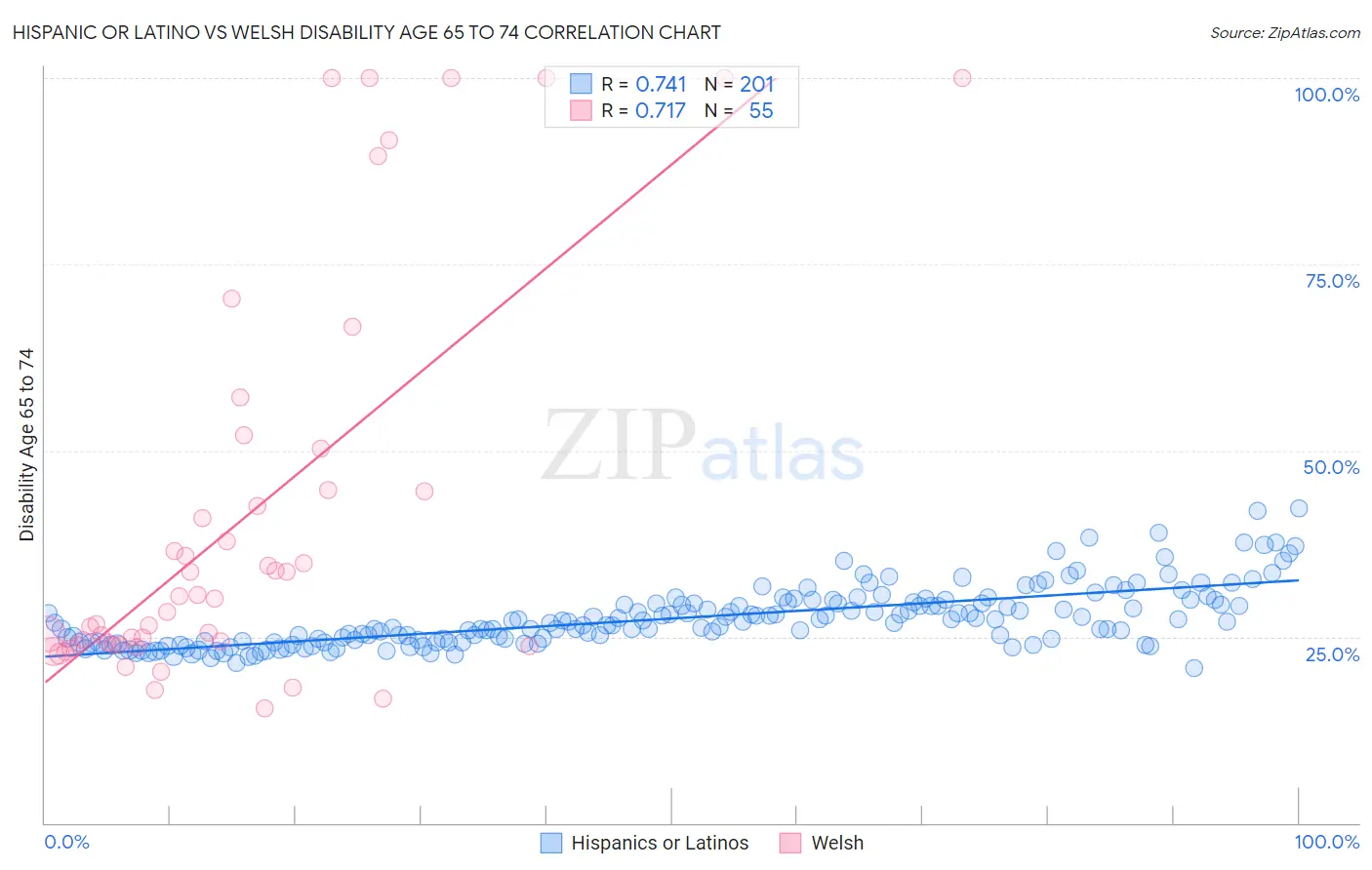 Hispanic or Latino vs Welsh Disability Age 65 to 74