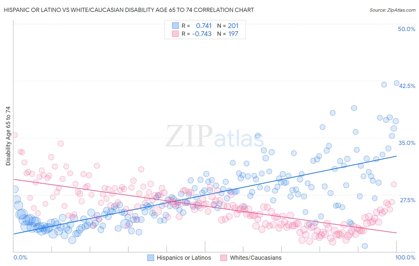 Hispanic or Latino vs White/Caucasian Disability Age 65 to 74