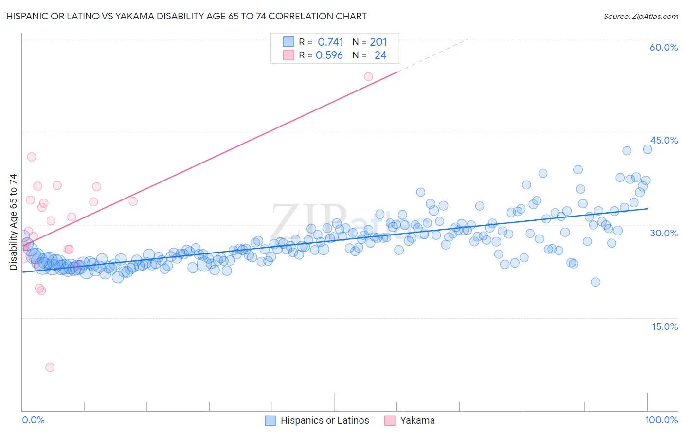 Hispanic or Latino vs Yakama Disability Age 65 to 74