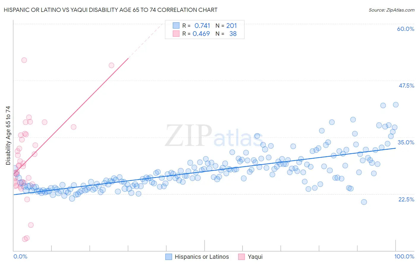 Hispanic or Latino vs Yaqui Disability Age 65 to 74