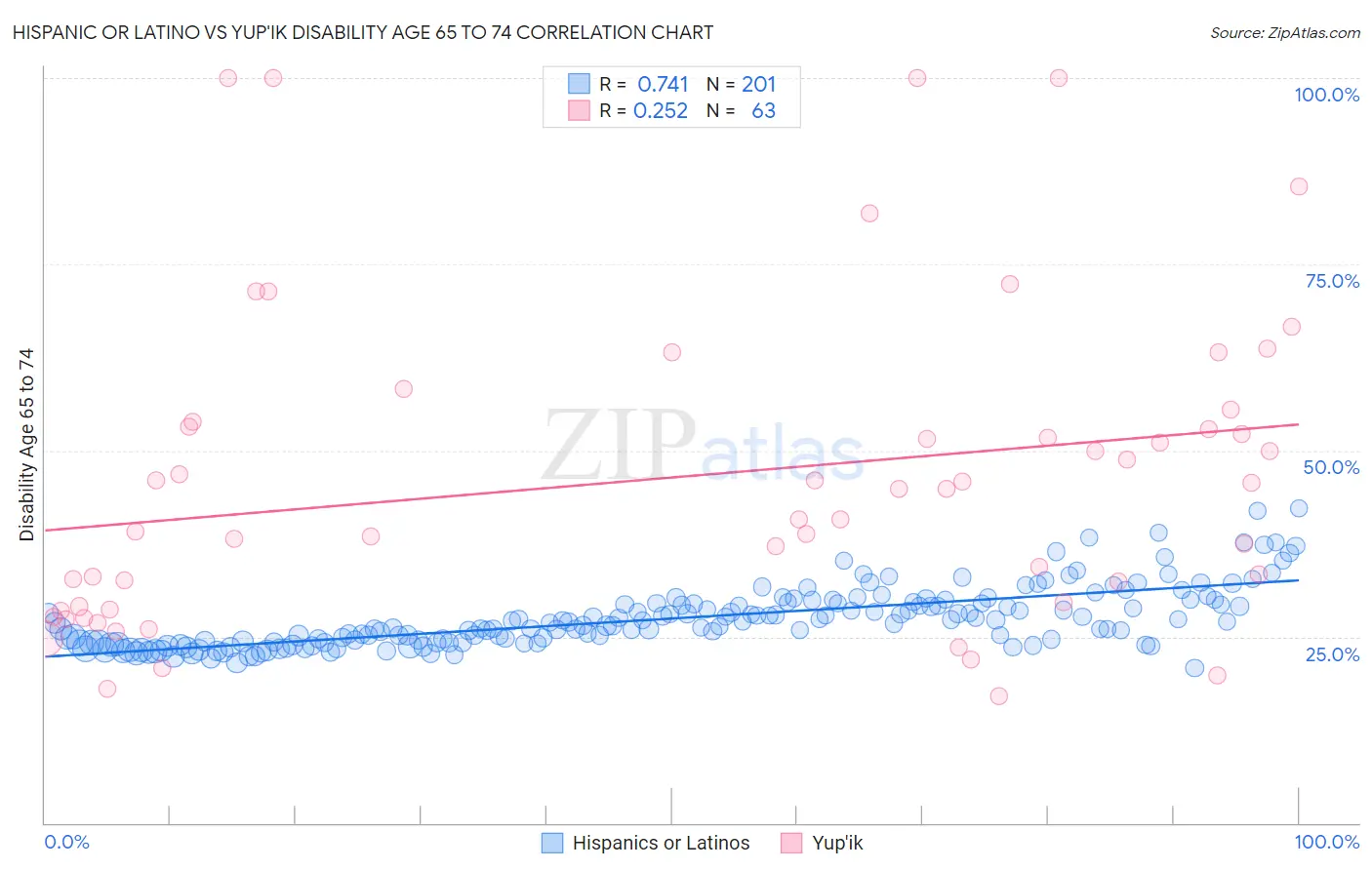 Hispanic or Latino vs Yup'ik Disability Age 65 to 74