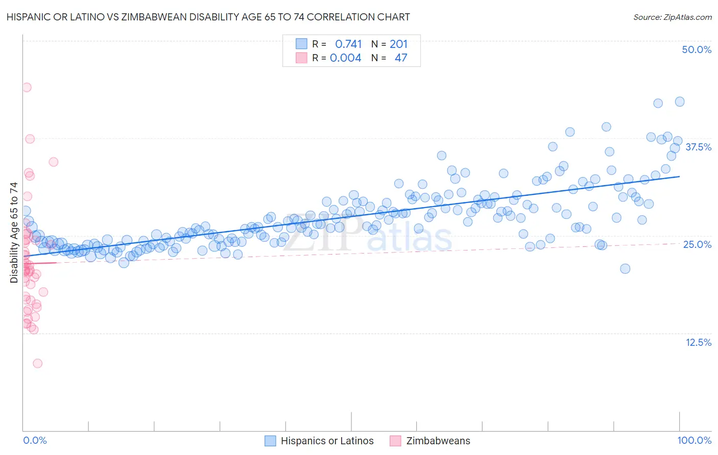 Hispanic or Latino vs Zimbabwean Disability Age 65 to 74