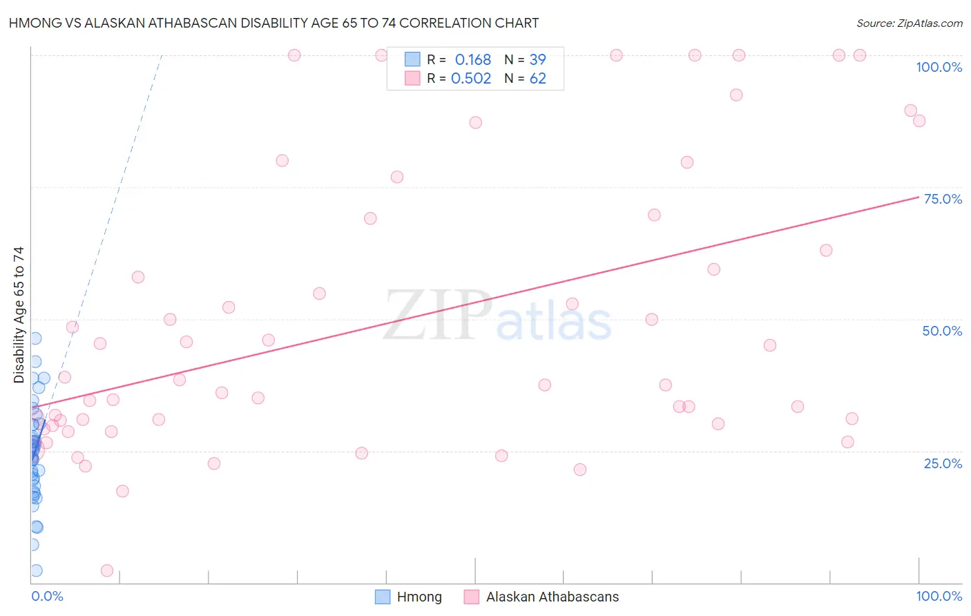 Hmong vs Alaskan Athabascan Disability Age 65 to 74