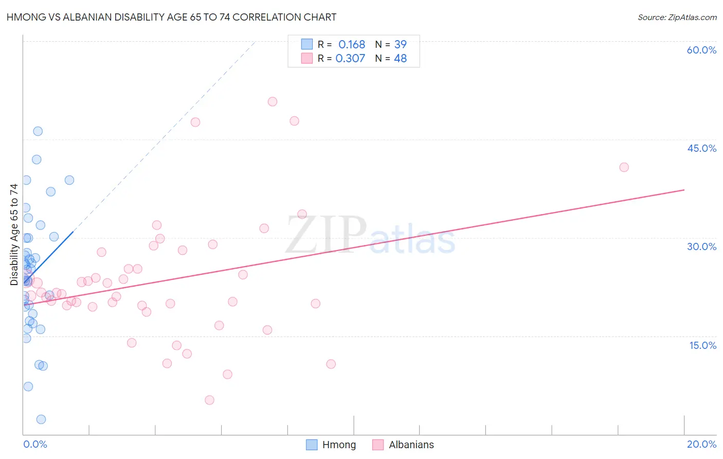 Hmong vs Albanian Disability Age 65 to 74