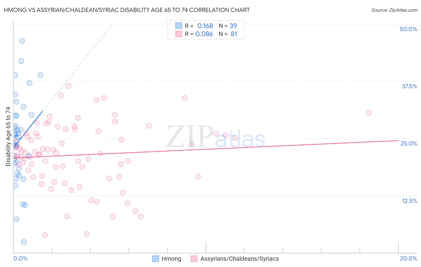 Hmong vs Assyrian/Chaldean/Syriac Disability Age 65 to 74