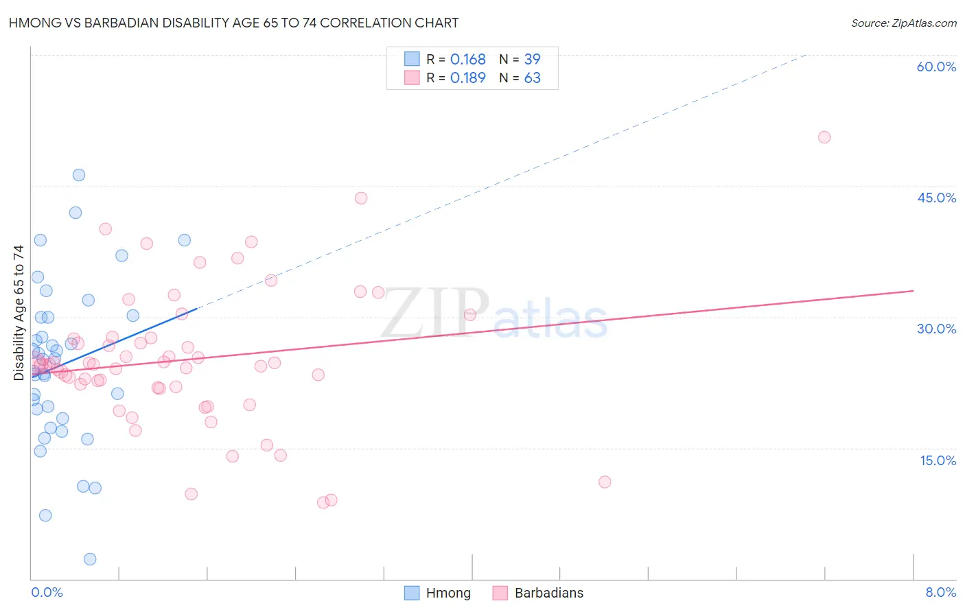 Hmong vs Barbadian Disability Age 65 to 74