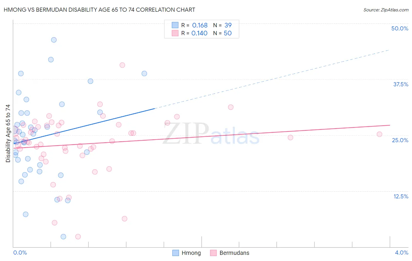 Hmong vs Bermudan Disability Age 65 to 74