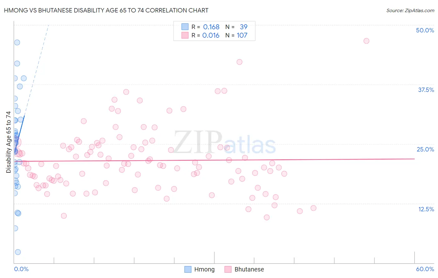 Hmong vs Bhutanese Disability Age 65 to 74