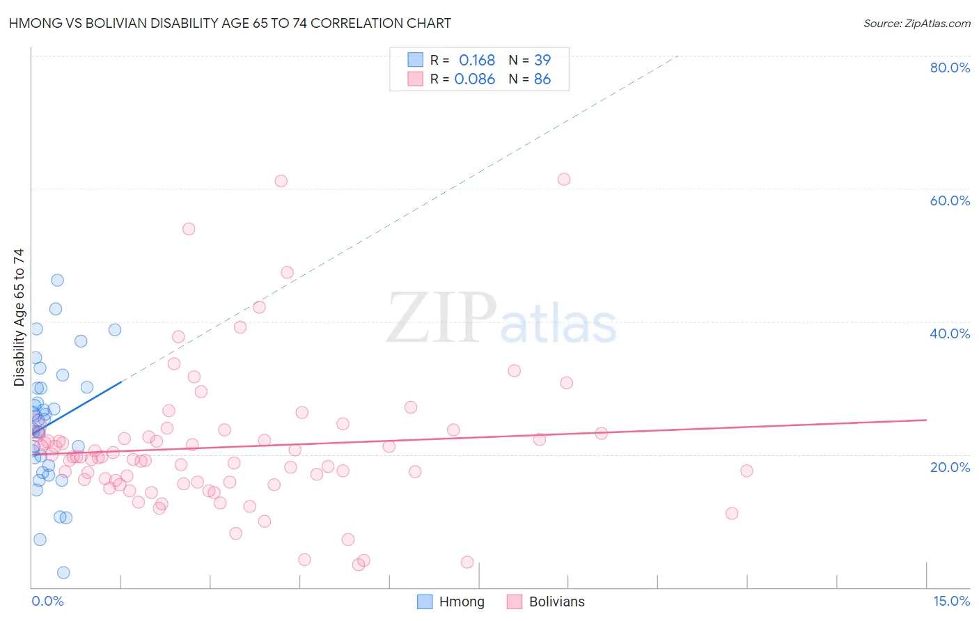 Hmong vs Bolivian Disability Age 65 to 74