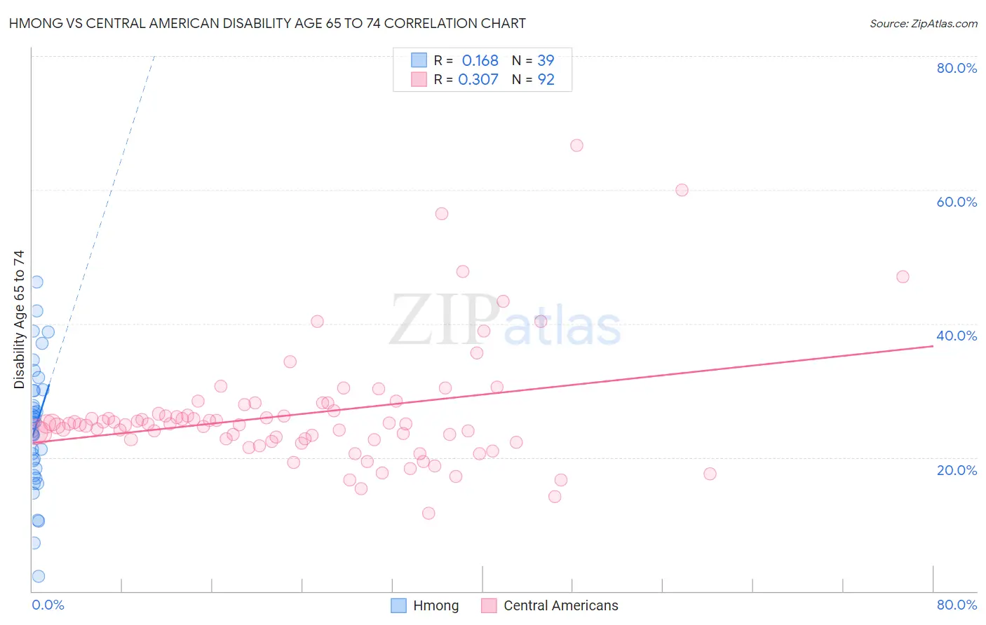 Hmong vs Central American Disability Age 65 to 74
