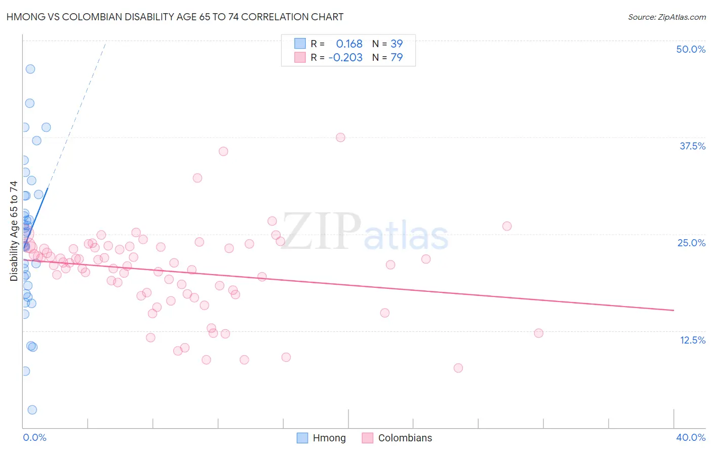 Hmong vs Colombian Disability Age 65 to 74