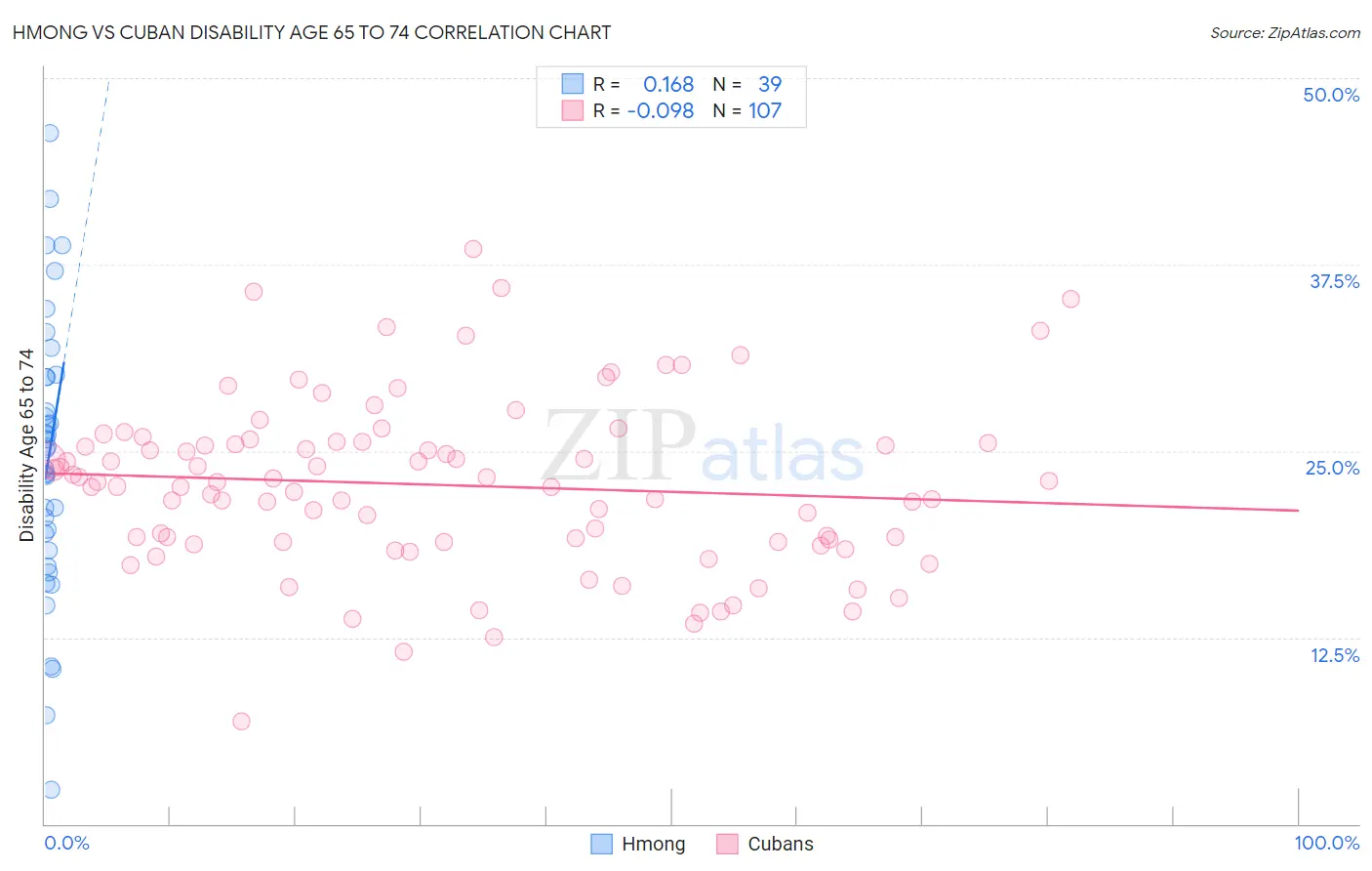 Hmong vs Cuban Disability Age 65 to 74