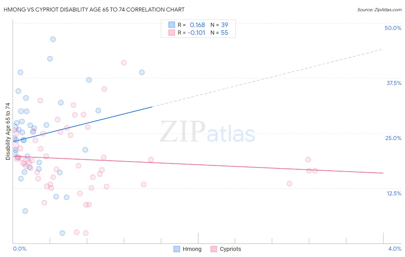 Hmong vs Cypriot Disability Age 65 to 74