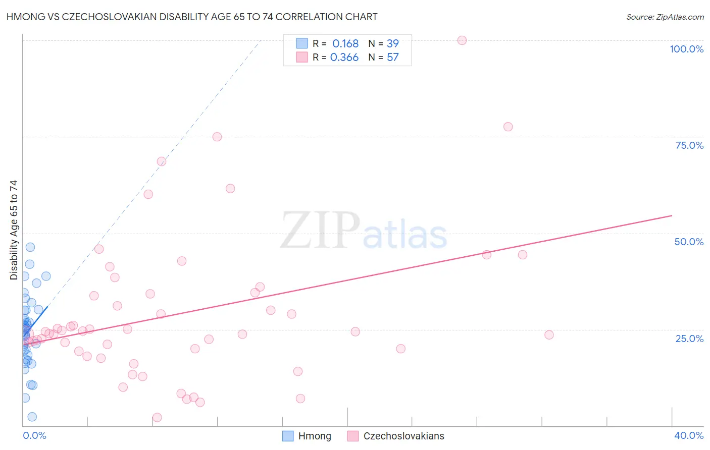 Hmong vs Czechoslovakian Disability Age 65 to 74