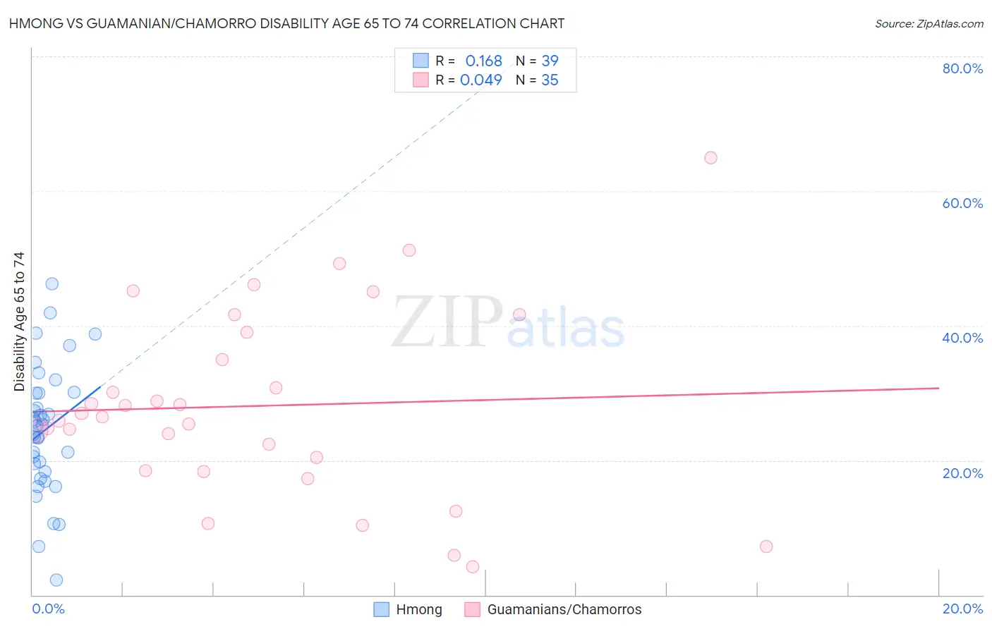Hmong vs Guamanian/Chamorro Disability Age 65 to 74