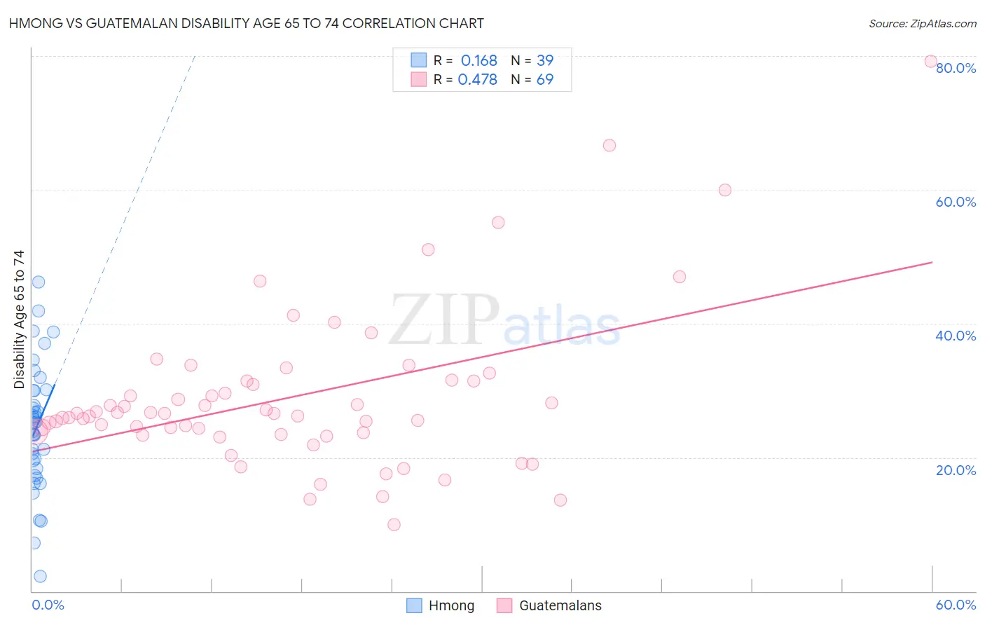 Hmong vs Guatemalan Disability Age 65 to 74