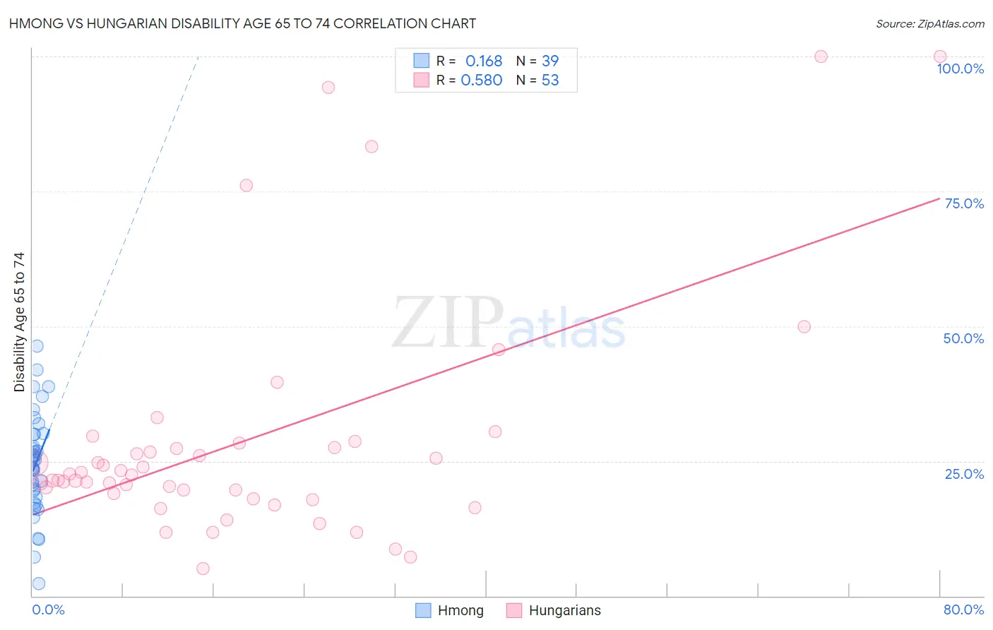 Hmong vs Hungarian Disability Age 65 to 74