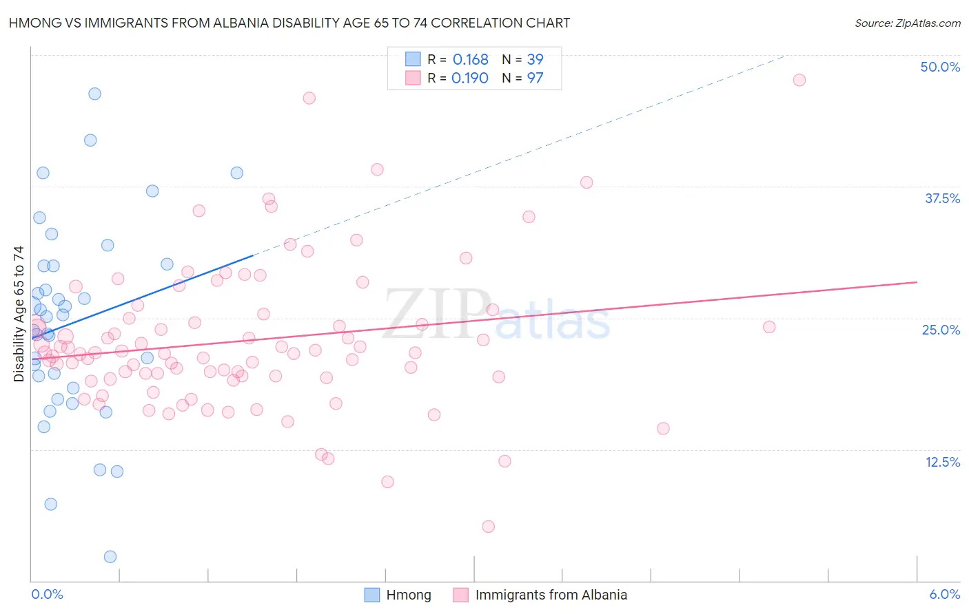 Hmong vs Immigrants from Albania Disability Age 65 to 74
