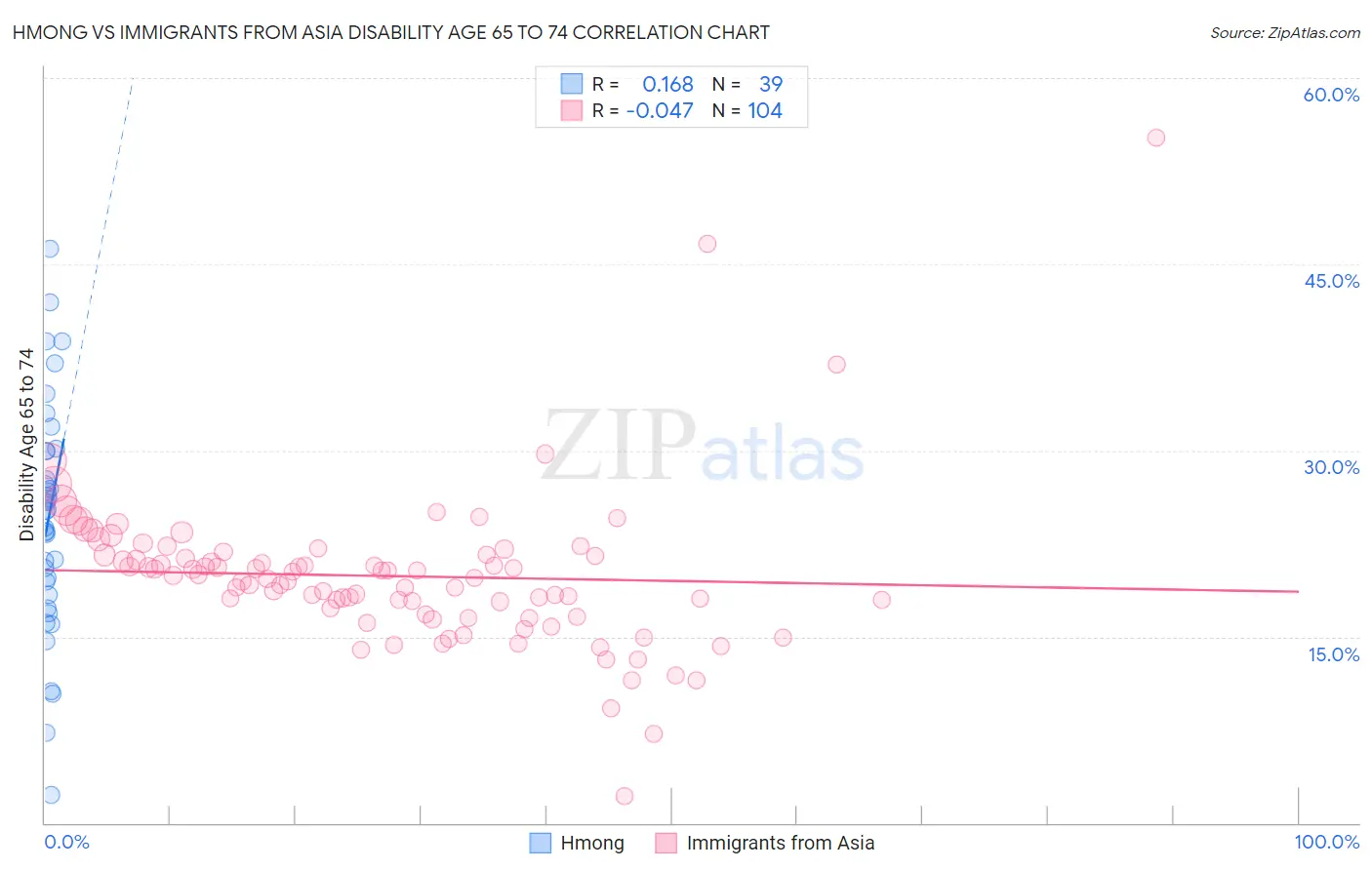 Hmong vs Immigrants from Asia Disability Age 65 to 74