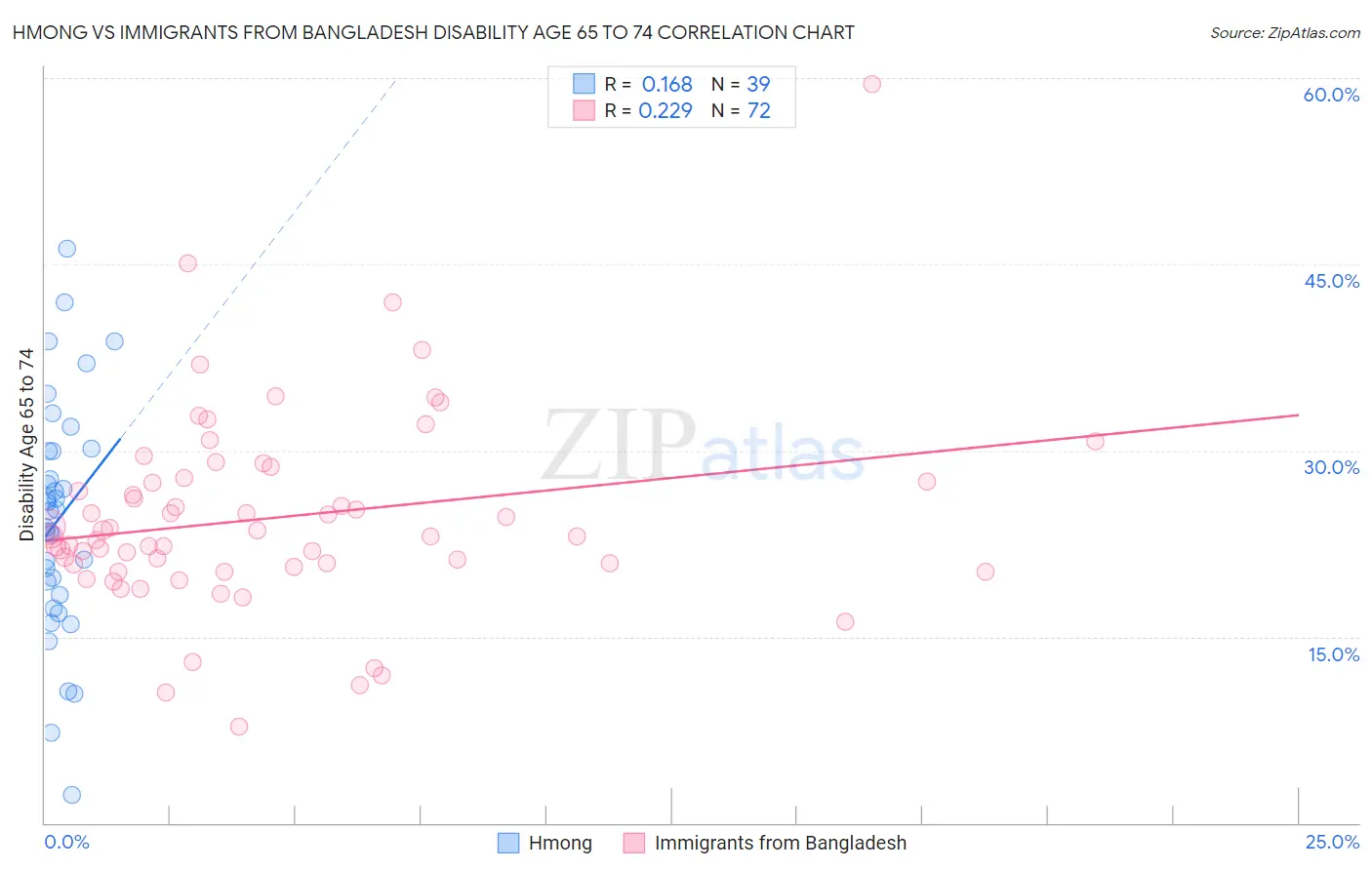 Hmong vs Immigrants from Bangladesh Disability Age 65 to 74