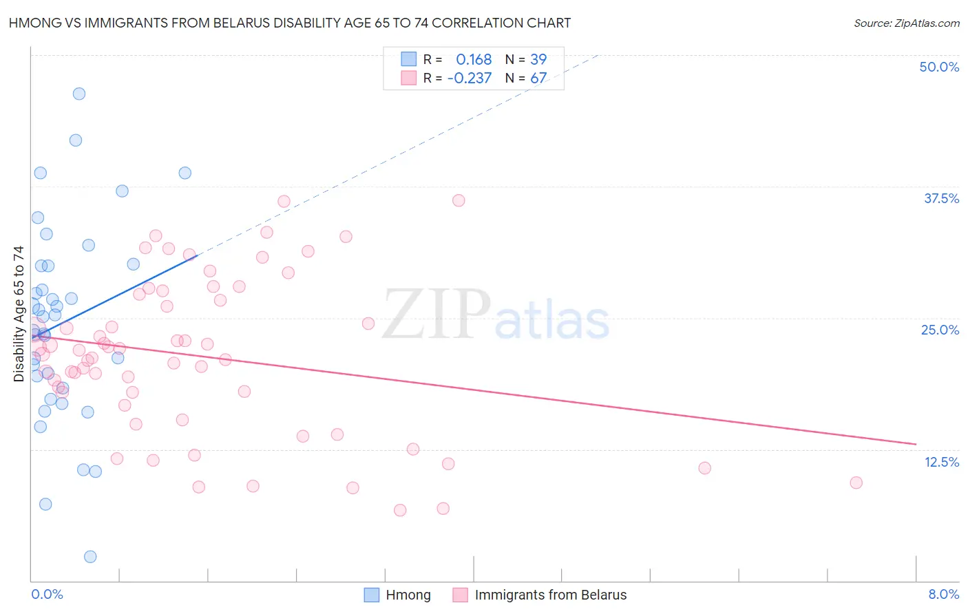 Hmong vs Immigrants from Belarus Disability Age 65 to 74