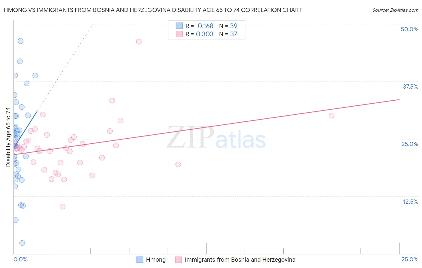 Hmong vs Immigrants from Bosnia and Herzegovina Disability Age 65 to 74