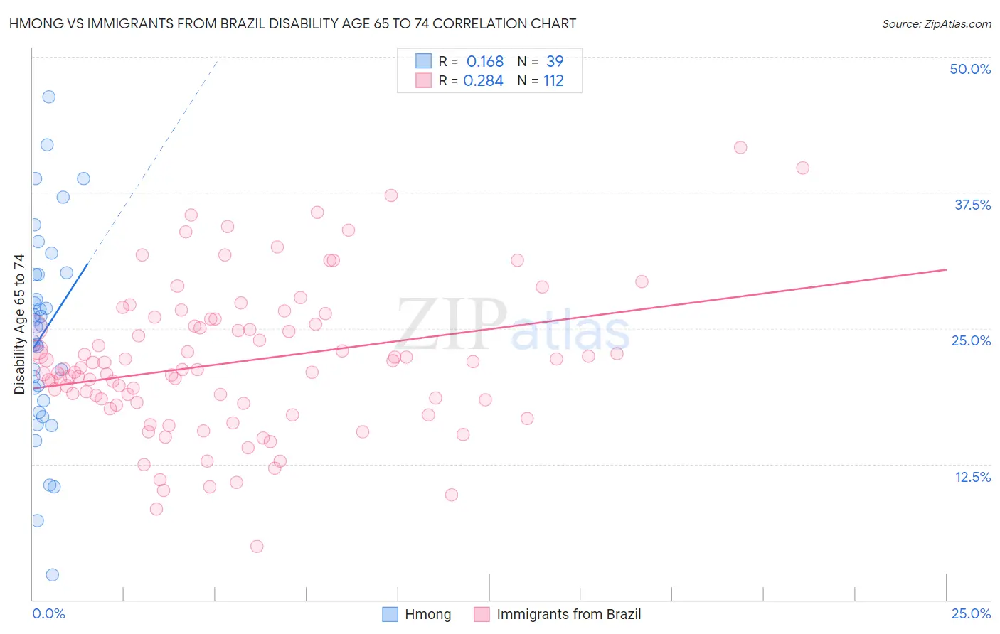 Hmong vs Immigrants from Brazil Disability Age 65 to 74