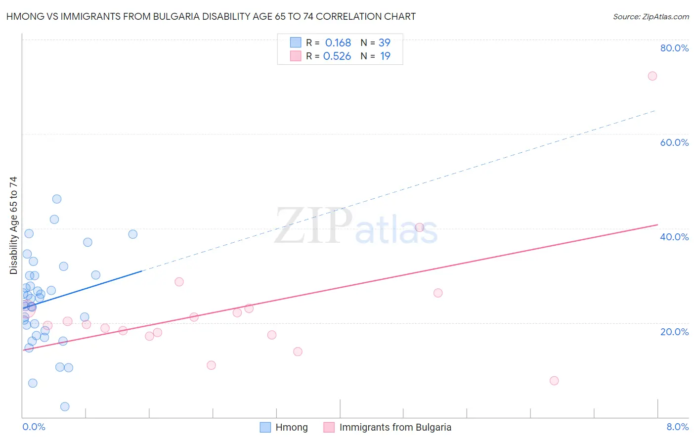 Hmong vs Immigrants from Bulgaria Disability Age 65 to 74