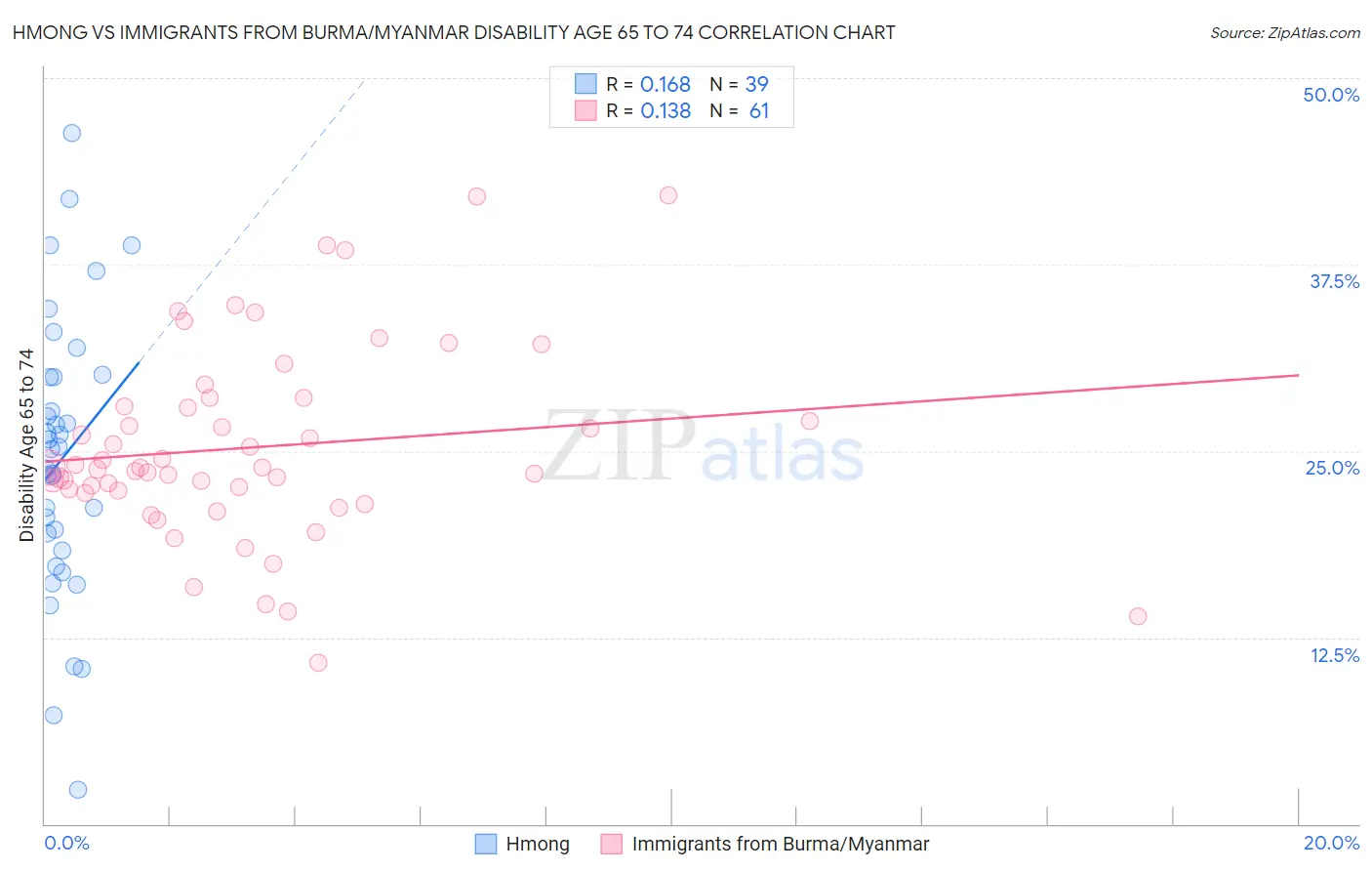 Hmong vs Immigrants from Burma/Myanmar Disability Age 65 to 74