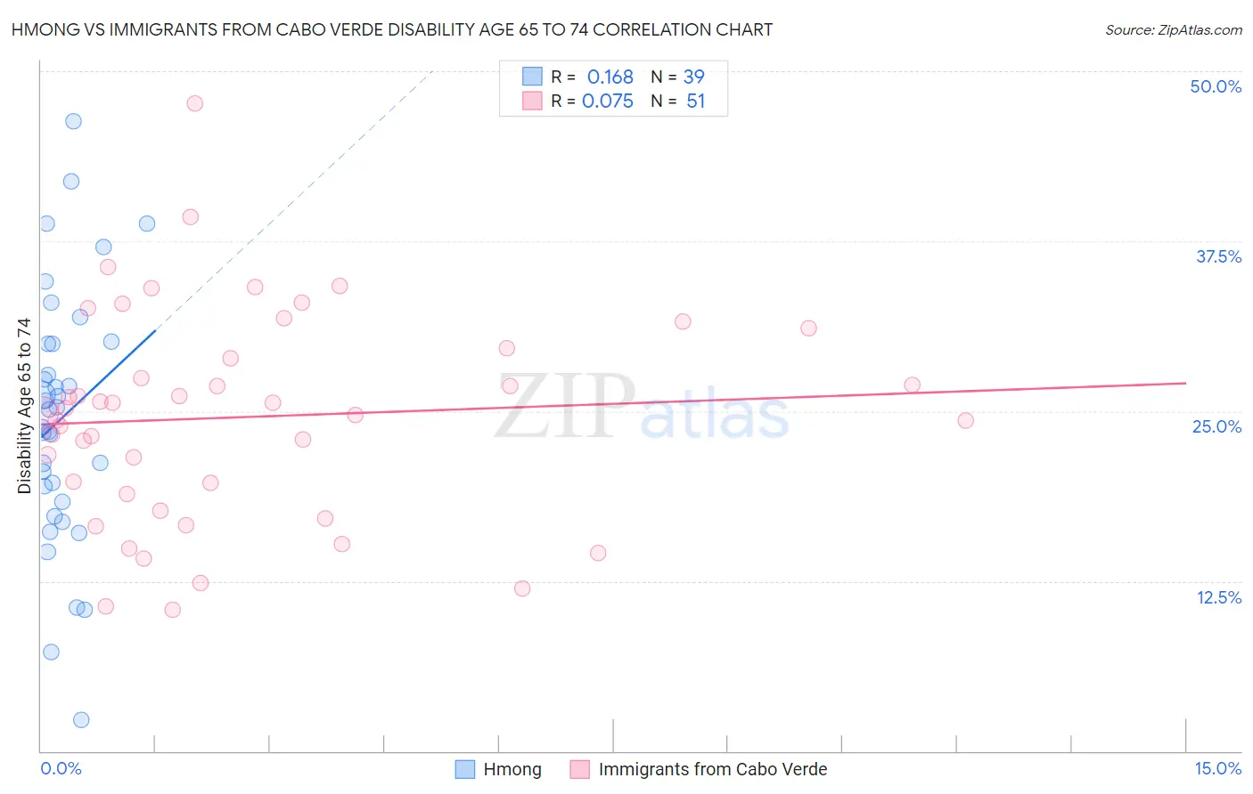 Hmong vs Immigrants from Cabo Verde Disability Age 65 to 74
