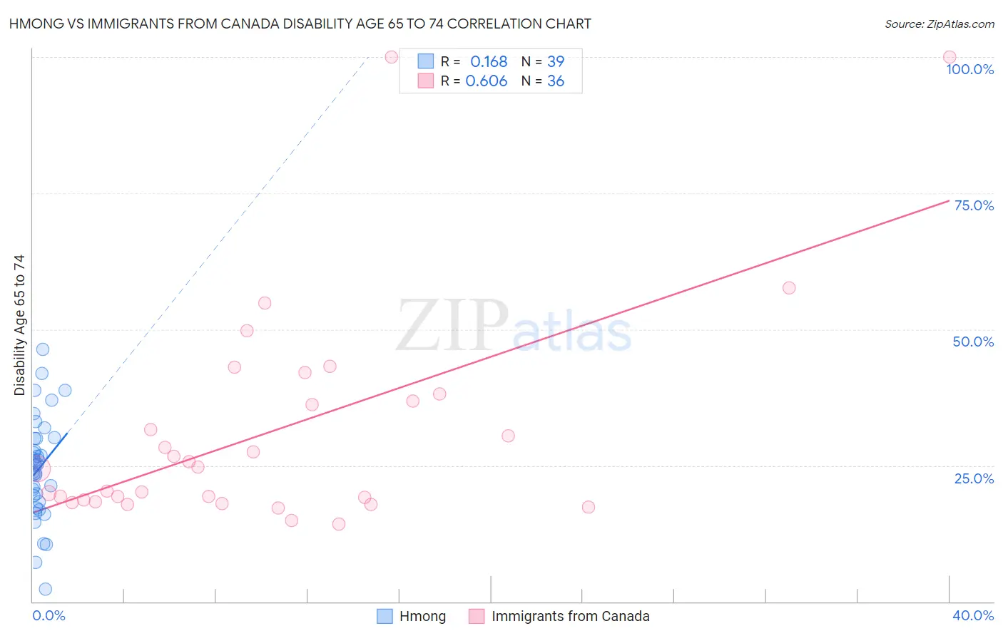 Hmong vs Immigrants from Canada Disability Age 65 to 74