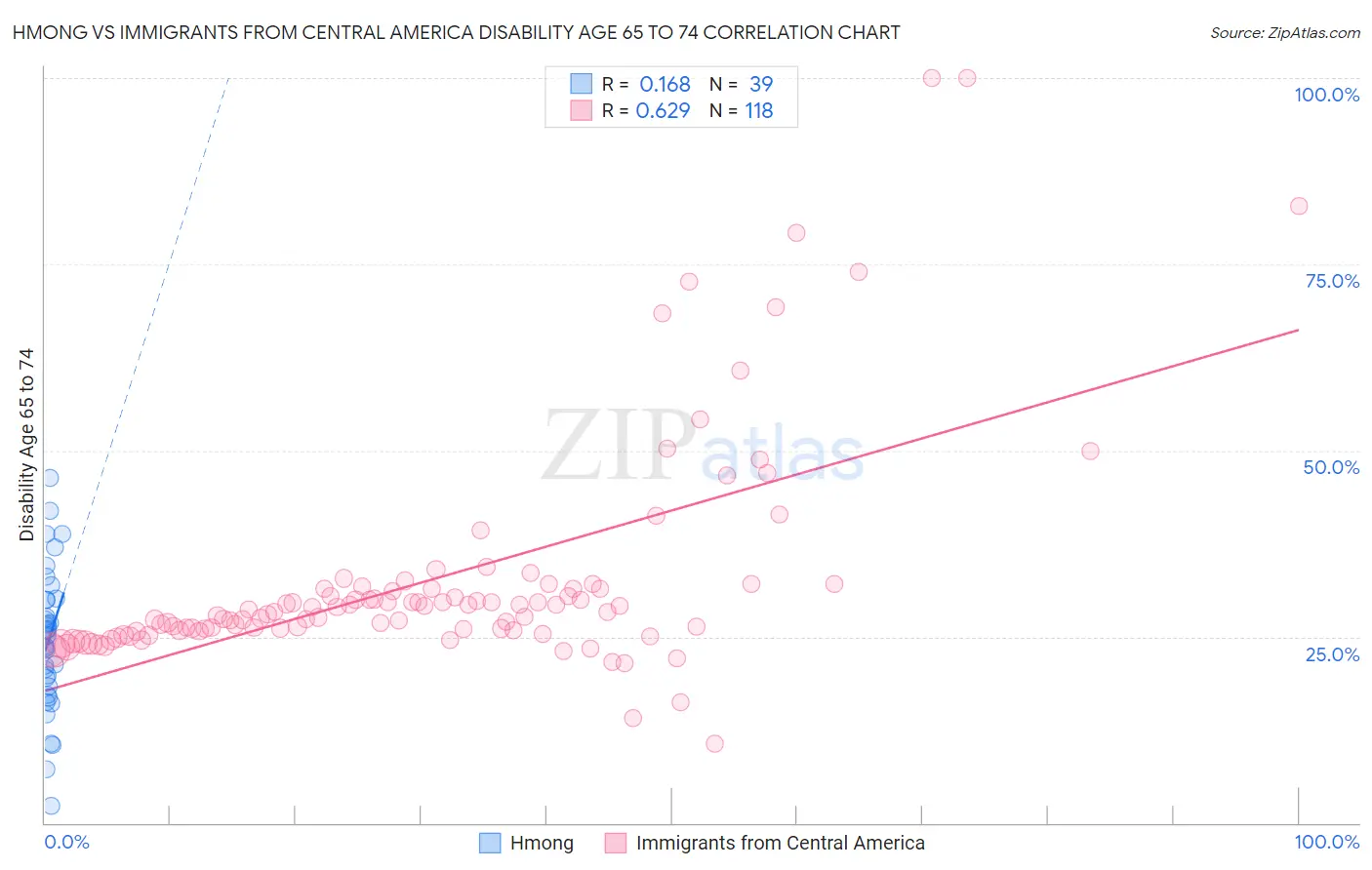 Hmong vs Immigrants from Central America Disability Age 65 to 74