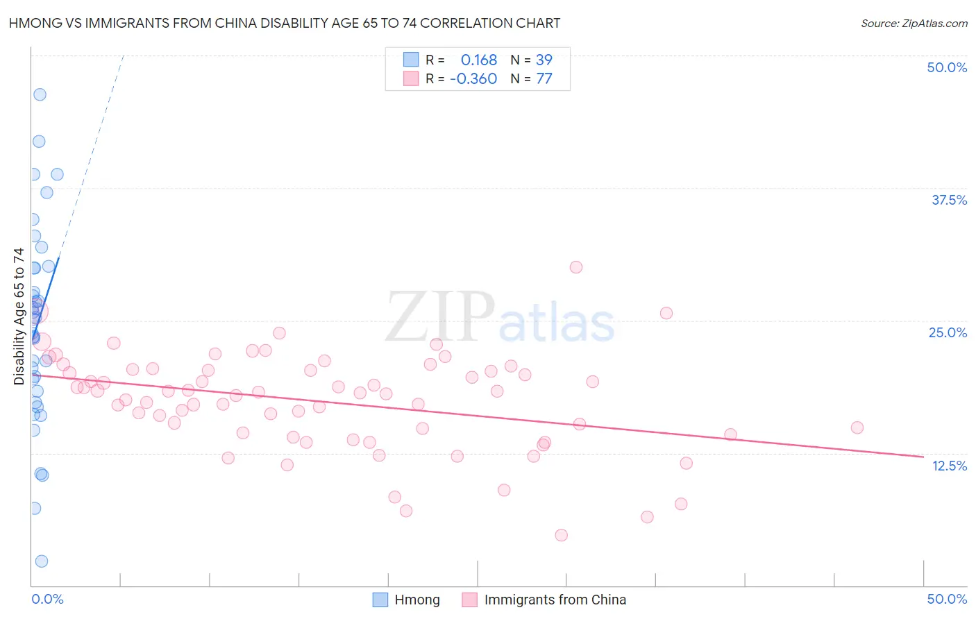 Hmong vs Immigrants from China Disability Age 65 to 74