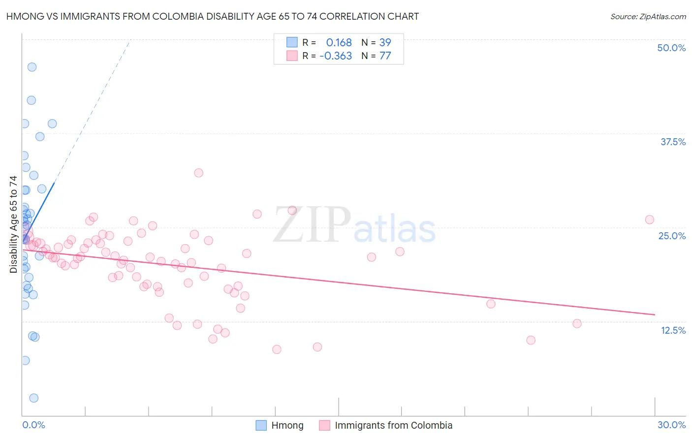 Hmong vs Immigrants from Colombia Disability Age 65 to 74