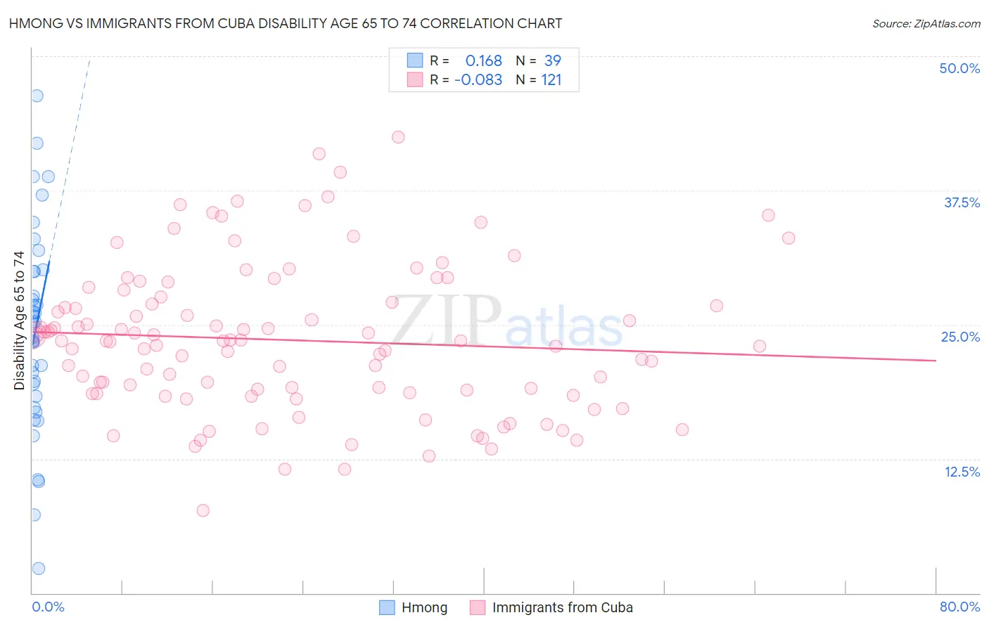 Hmong vs Immigrants from Cuba Disability Age 65 to 74